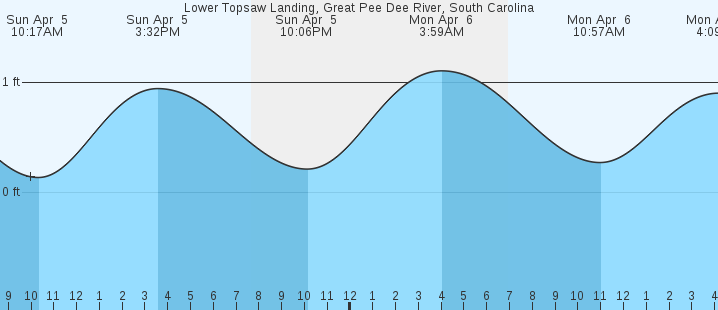 tide graph