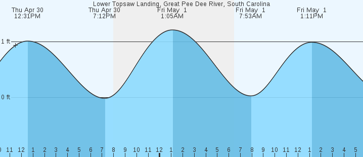tide graph