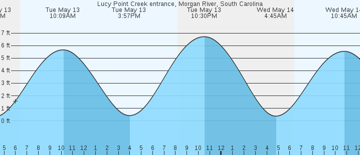 tide graph