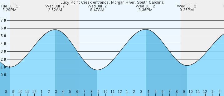 tide graph