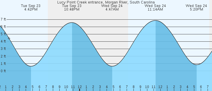 tide graph