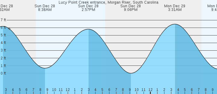 tide graph