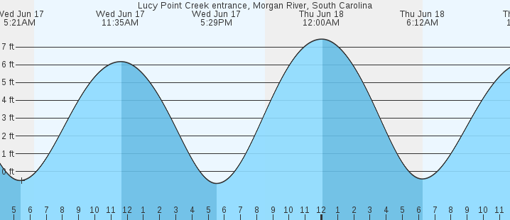 tide graph