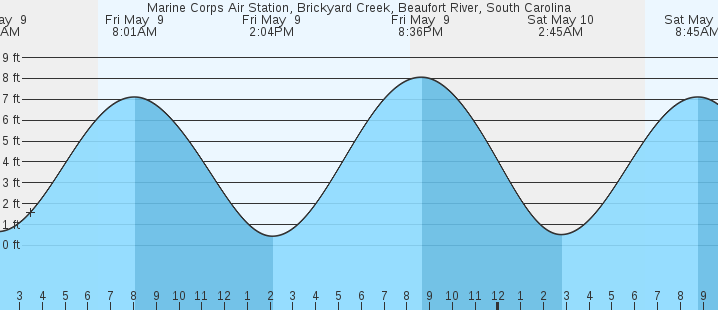 tide graph