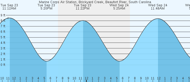 tide graph