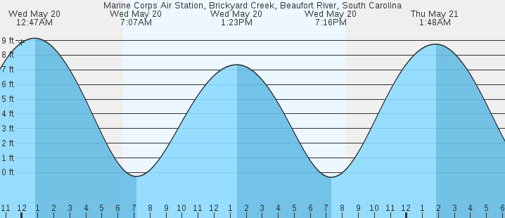 tide graph