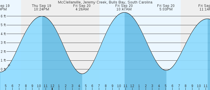 mcclellanville-jeremy-creek-bulls-bay-sc-tides-marineweather