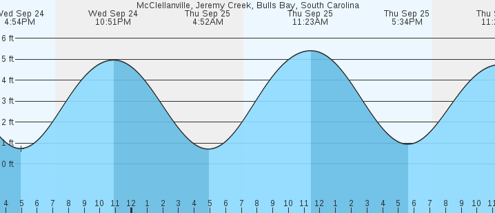 tide graph