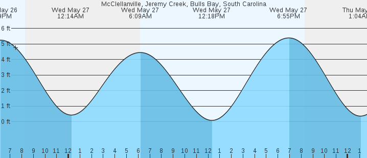 tide graph
