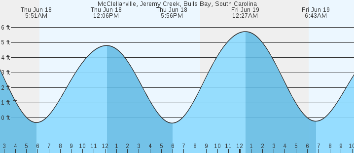 tide graph