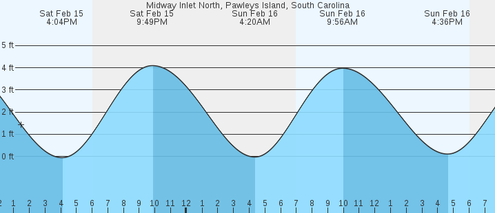 Midway Inlet North, Pawleys Island, SC Tides :: MarineWeather.net