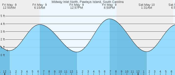 tide graph