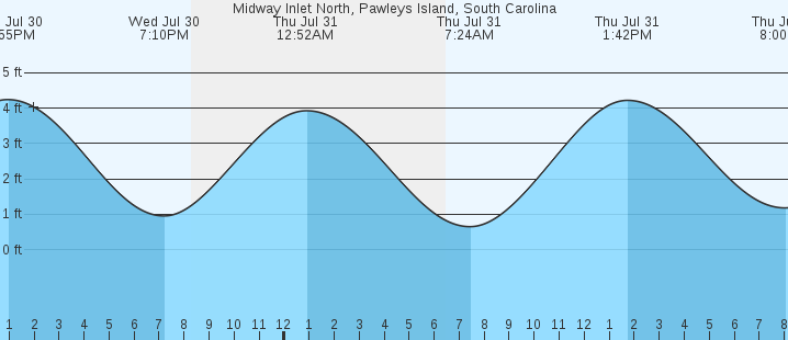 tide graph