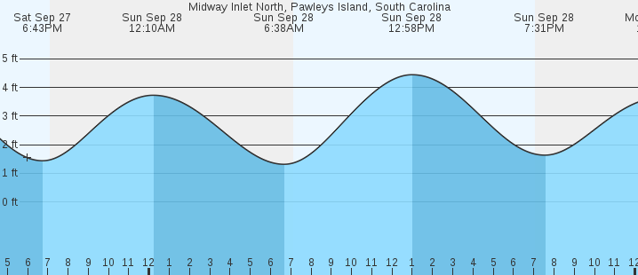 tide graph