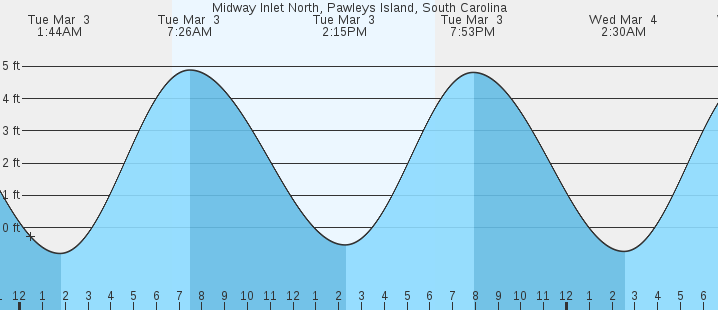 tide graph