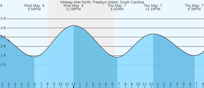 tide graph