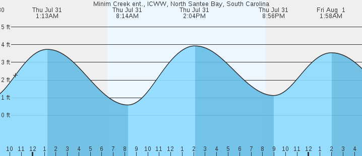 tide graph