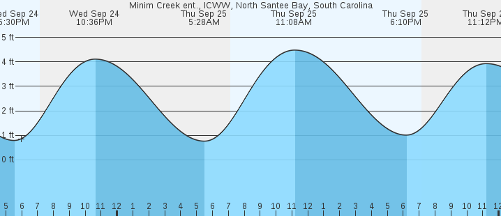 tide graph