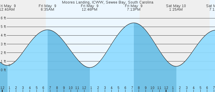 tide graph