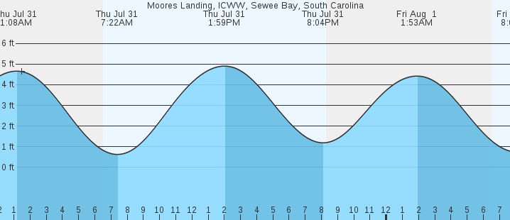 tide graph