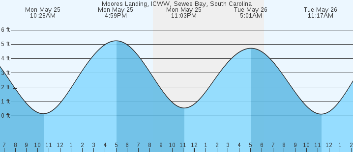 tide graph