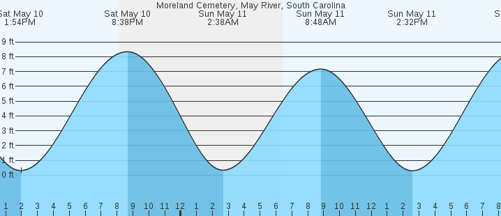 tide graph