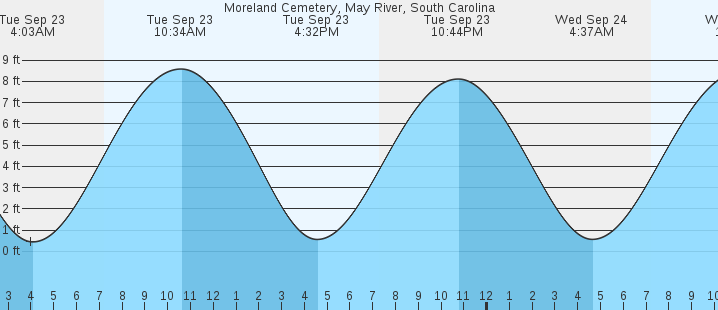 tide graph