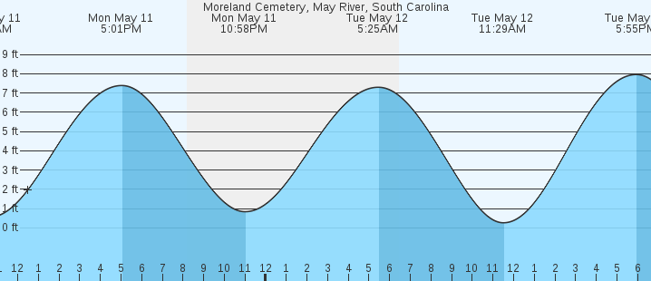 tide graph