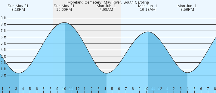 tide graph