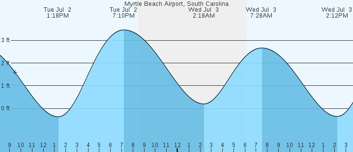 15+ Tide Chart Myrtle Beach