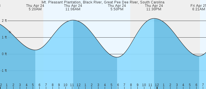 mt-pleasant-plantation-black-river-great-pee-dee-river-sc-tides