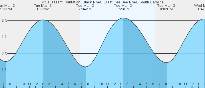 tide graph