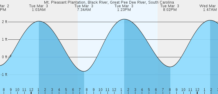tide graph