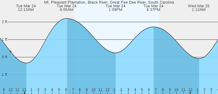 tide graph