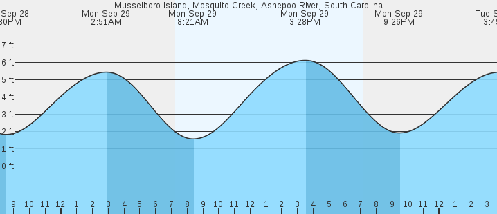 tide graph