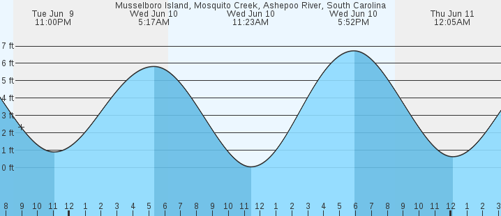 tide graph
