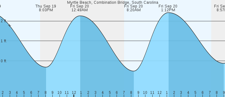 myrtle-beach-combination-bridge-sc-tides-marineweather