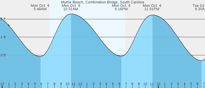 tide graph