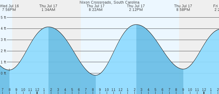 tide graph