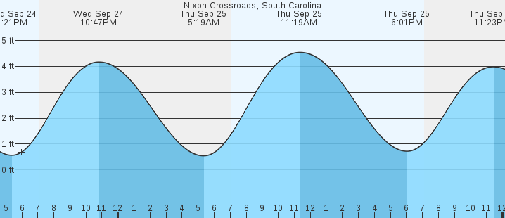 tide graph