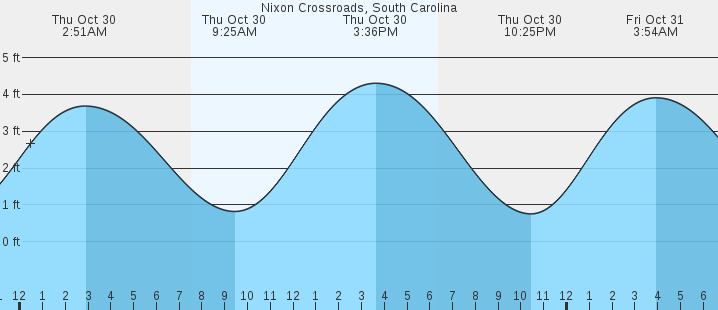 tide graph