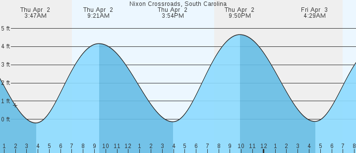 tide graph