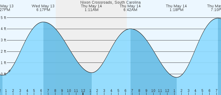 tide graph
