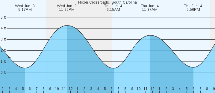 tide graph