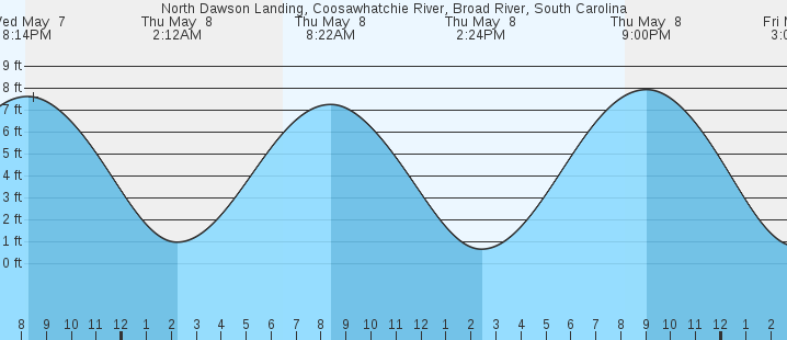 tide graph