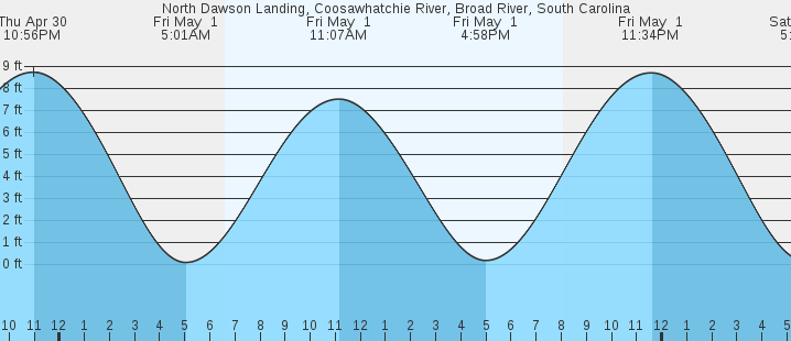 tide graph