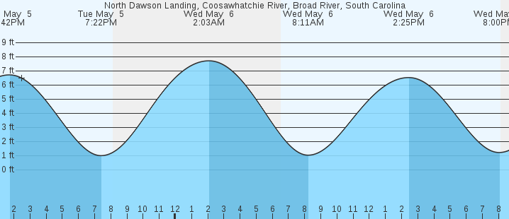 tide graph