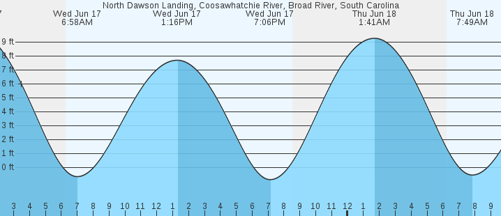 tide graph