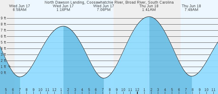 tide graph