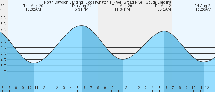 tide graph
